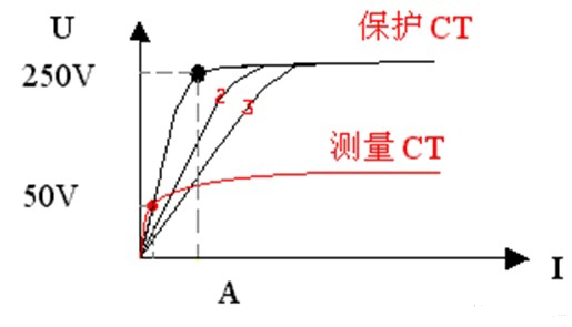 电流互感器伏安特性试验U-I特性曲线